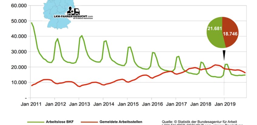 Fachkräftemangel: Im Januar sind viele Berufskraftfahrer auf Jobsuche